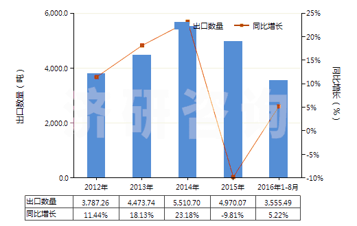 2012-2016年8月中國其他氨基醛、氨基酮和氨基醌以及它們的鹽(HS29223990)出口量及增速統(tǒng)計